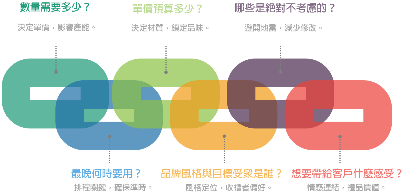 禮贈品公司報價需要的六大資訊就可以快速報價